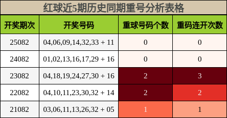 红球近5期历史同期重号分析表格