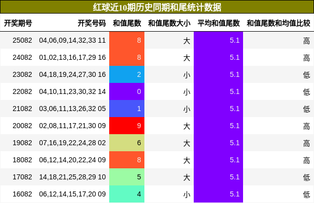 和尾分析