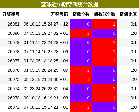 奇偶分析