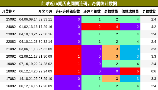 连码分析，奇偶分析