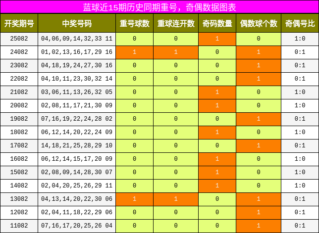 重号分析,奇偶分析