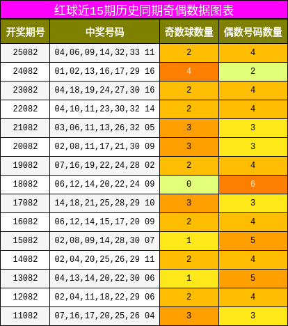 奇偶分析