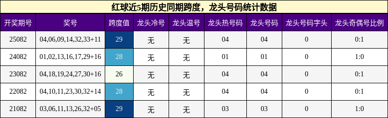 跨度分析，龙头号码分析