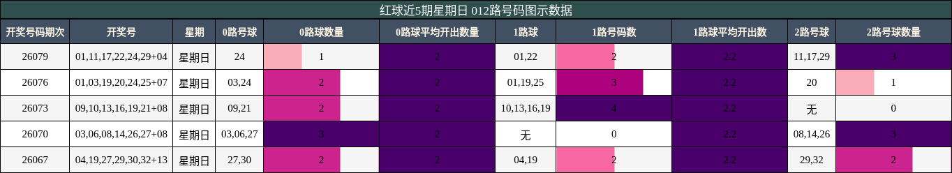红球近5期星期日 012路号码图示数据