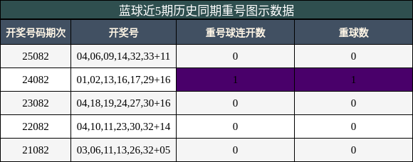 蓝球近5期历史同期重号图示数据