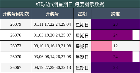 红球近5期星期日 跨度图示数据