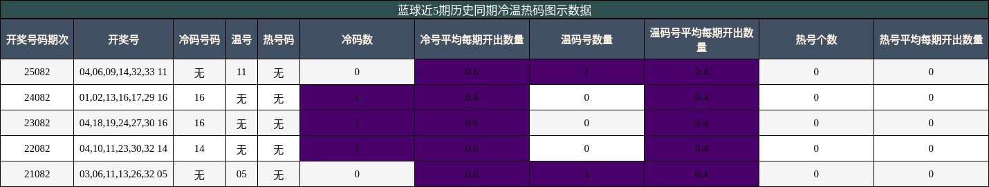 蓝球近5期历史同期冷温热码图示数据