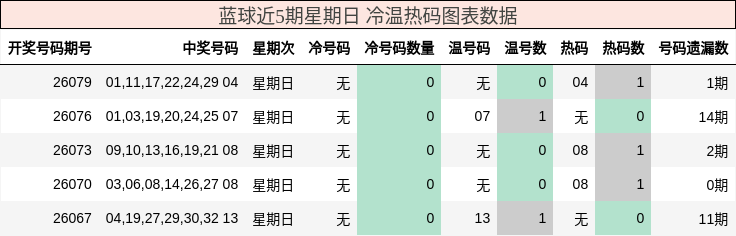 冷温热码分析