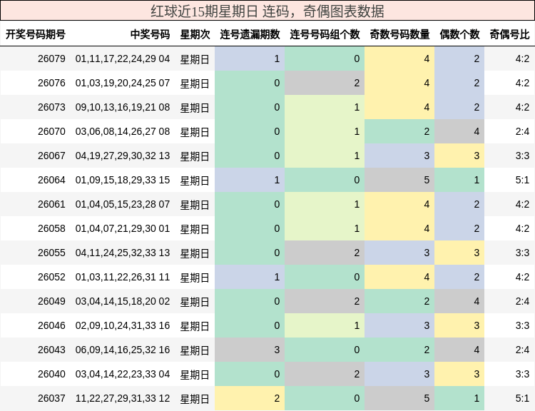 连码分析，奇偶分析