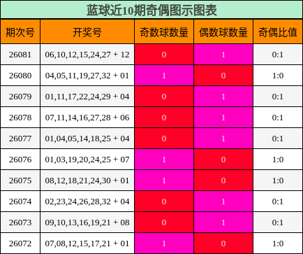 奇偶分析