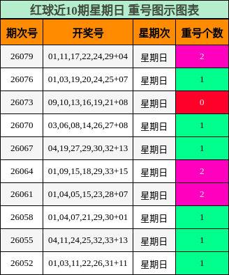 重号分析