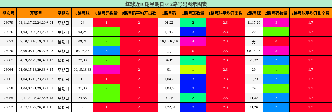 012路号码分析