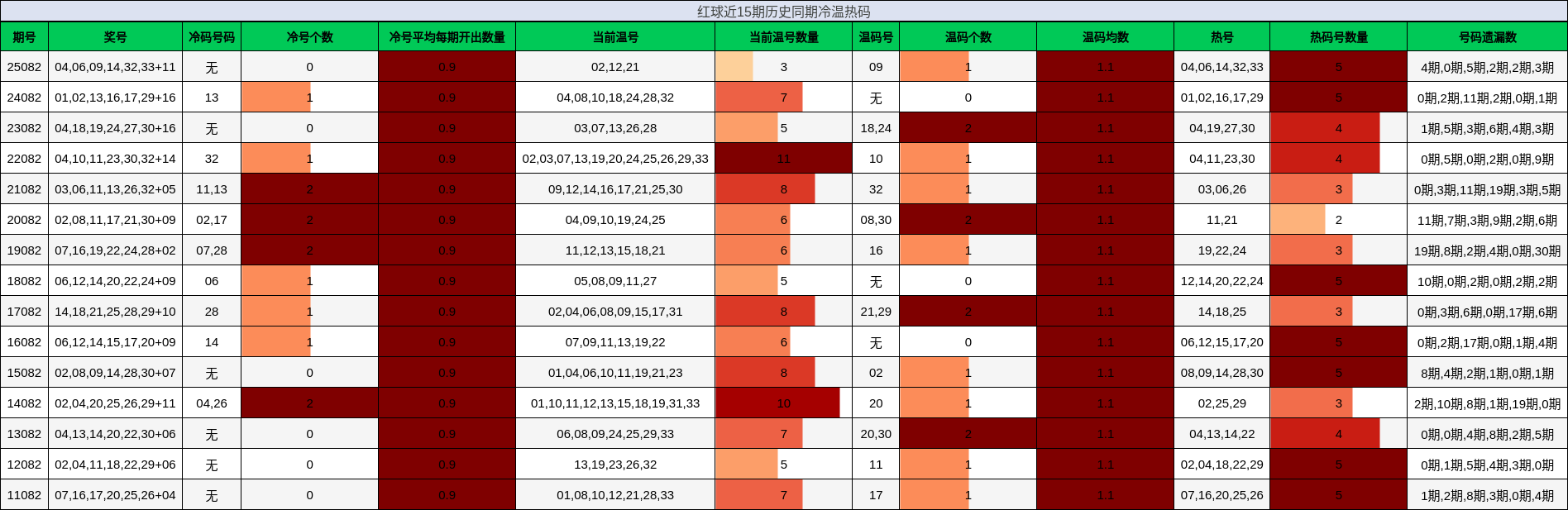 红球近15期历史同期冷温热码