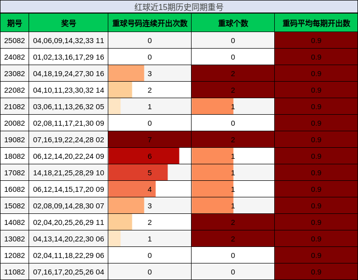 红球近15期历史同期重号