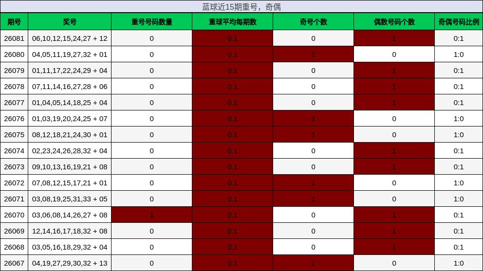 蓝球近15期重号,奇偶分析