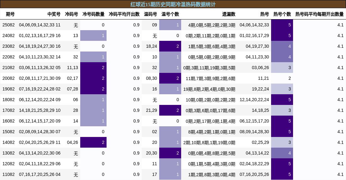 红球近15期历史同期冷温热码数据统计