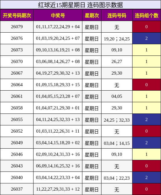 红球近15期星期日 连码图示数据