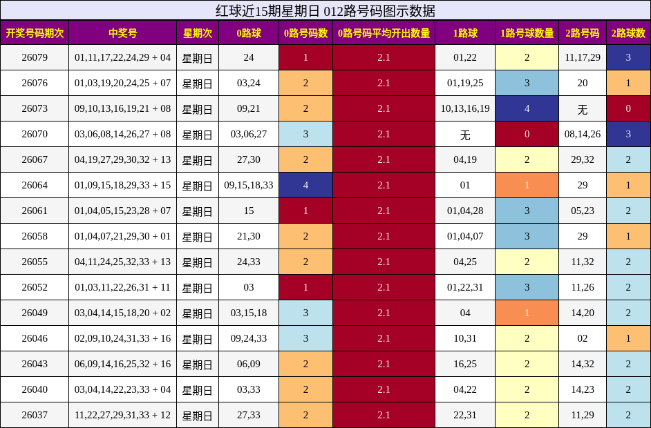 红球近15期星期日 012路号码图示数据