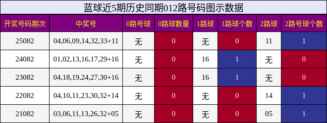 蓝球近5期历史同期012路号码图示数据