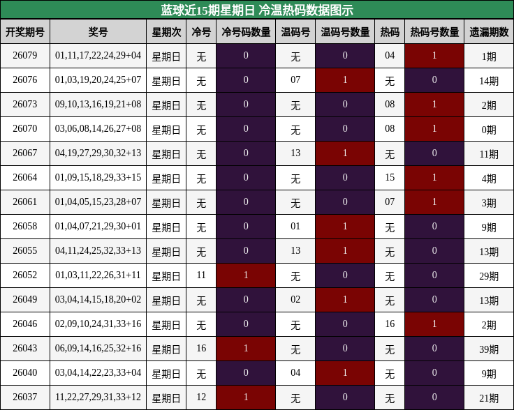 蓝球近15期星期日 冷温热码数据图示