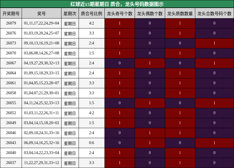 红球近15期星期日 质合，龙头号码数据图示