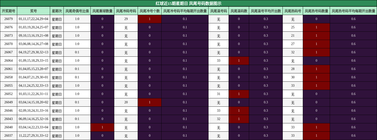 红球近15期星期日 凤尾号码数据图示