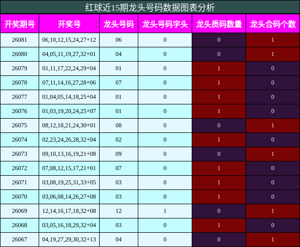 龙头号码分析