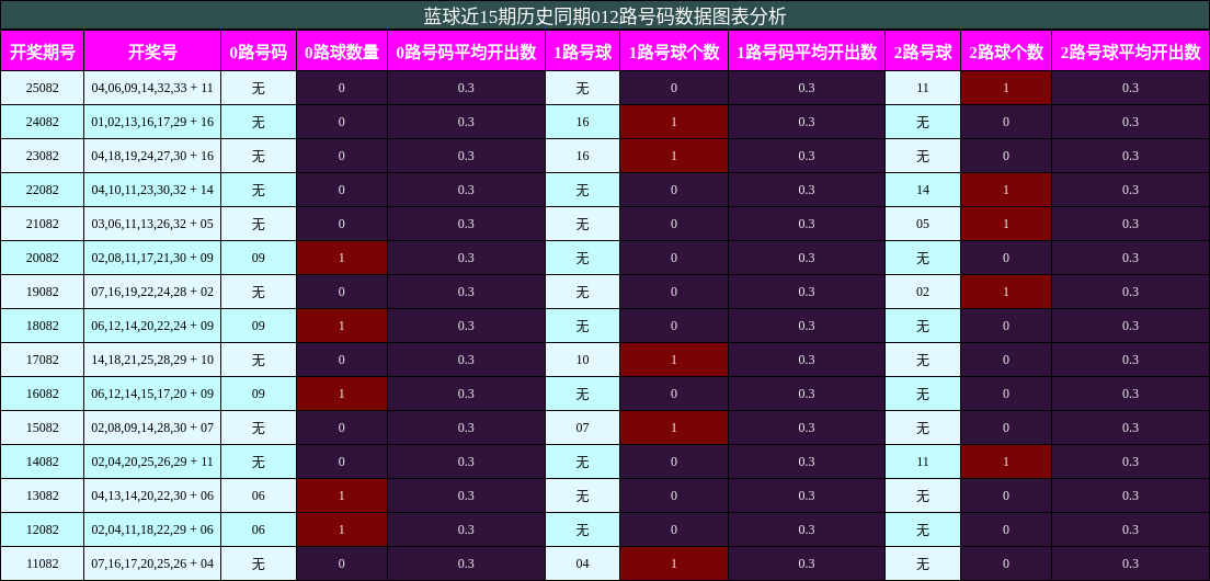 012路号码分析