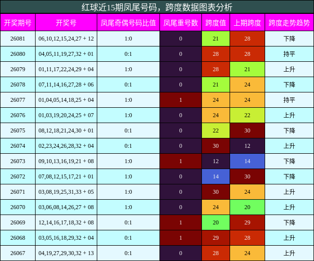 凤尾号码分析，跨度分析