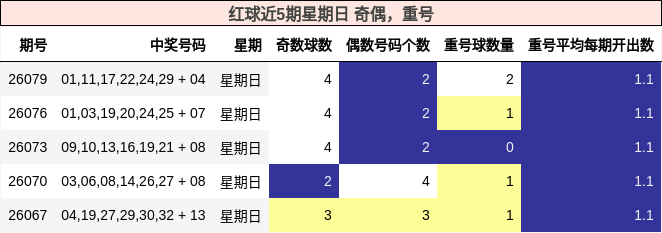 红球近5期星期日 奇偶,重号