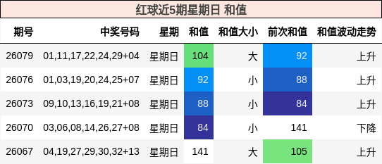 红球近5期星期日 和值