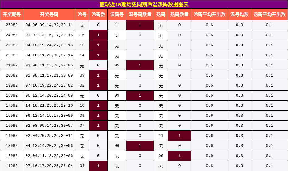 蓝球近15期历史同期冷温热码数据图表