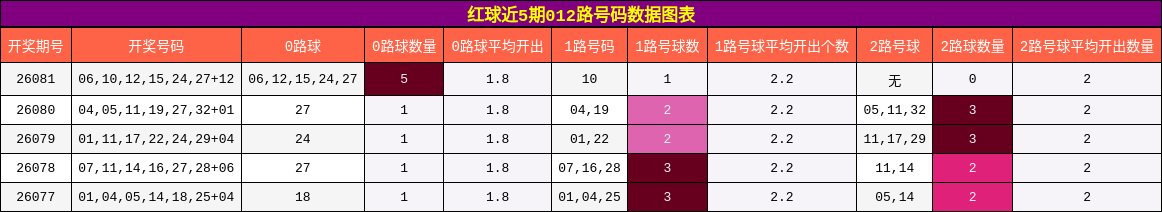 红球近5期012路号码数据图表