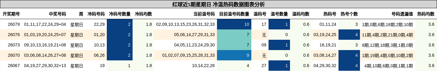 冷温热码分析