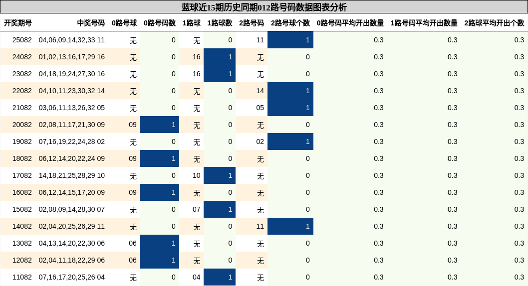 012路号码分析