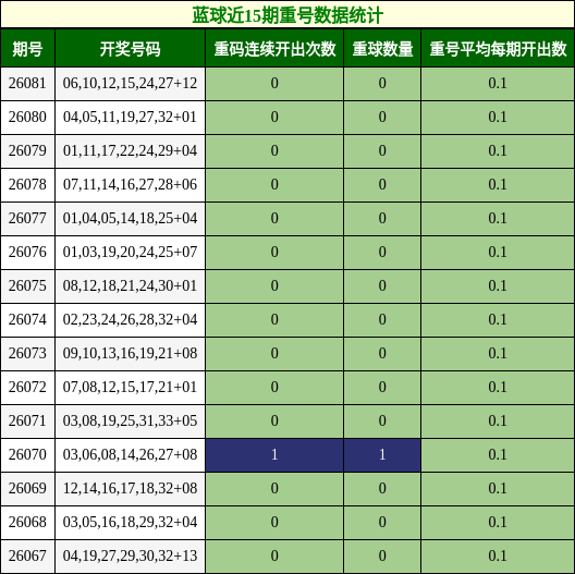 重号分析