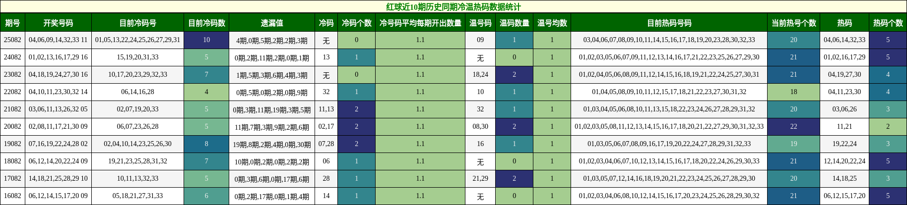 冷温热码分析