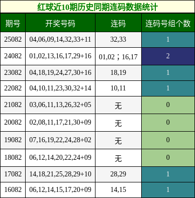 连码分析
