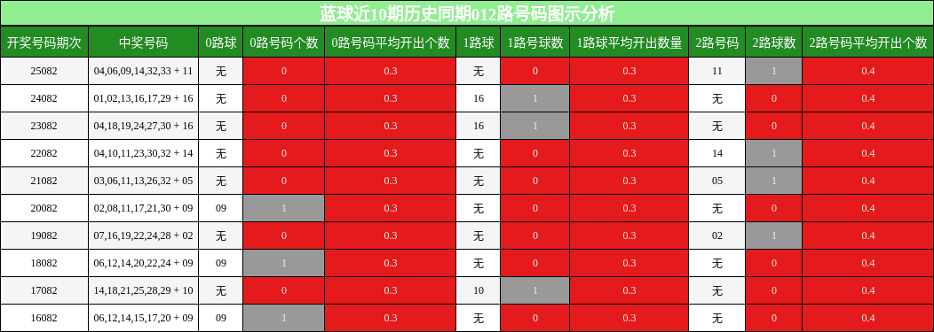 012路号码分析