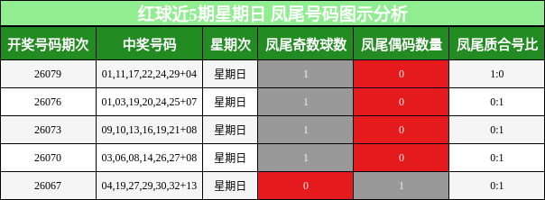 凤尾号码分析