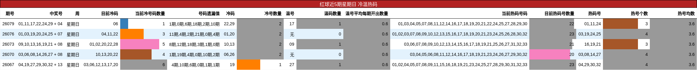 红球近5期星期日 冷温热码