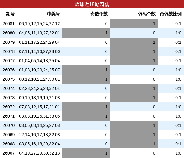 蓝球近15期奇偶