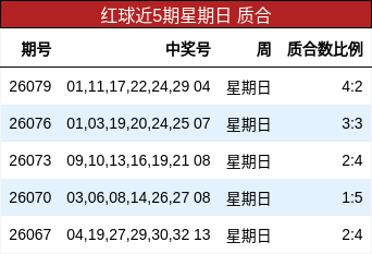 红球近5期星期日 质合