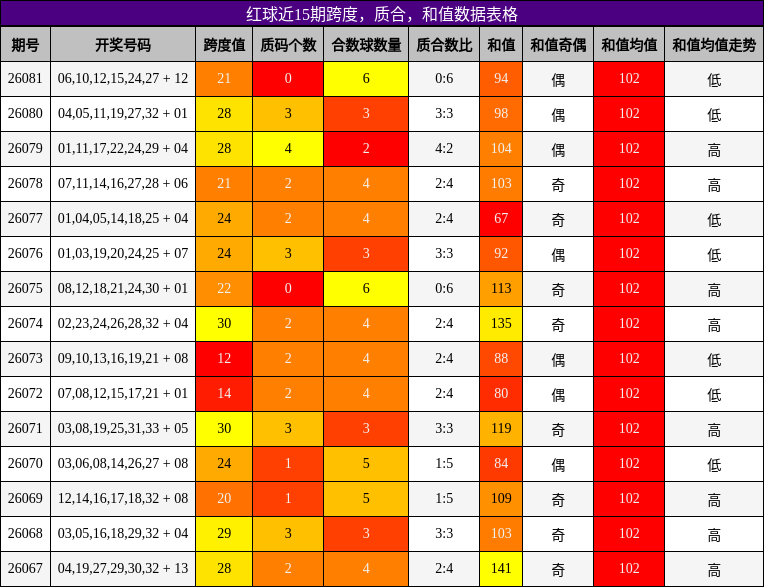 跨度分析，质合分析，和值分析