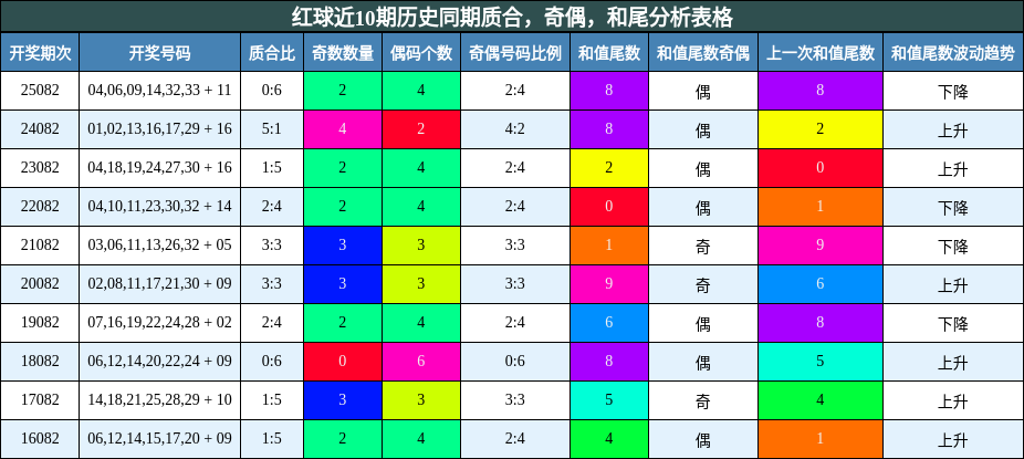 质合分析,奇偶分析,和尾分析