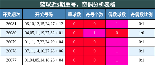 重号分析,奇偶分析