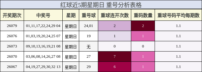 红球近5期星期日 重号分析表格