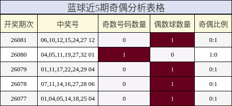 蓝球近5期奇偶分析表格