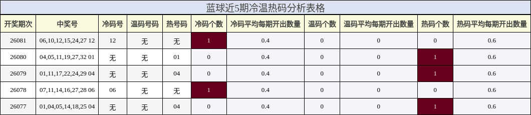 蓝球近5期冷温热码分析表格