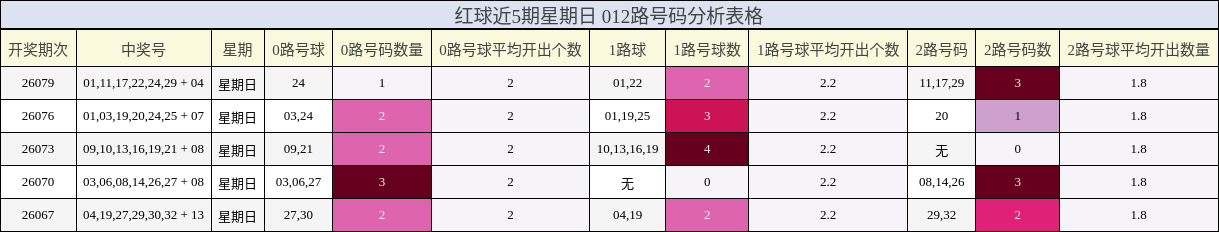 红球近5期星期日 012路号码分析表格